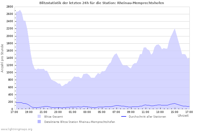 Diagramme: Blitzstatistik