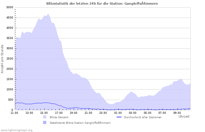 Diagramme: Blitzstatistik