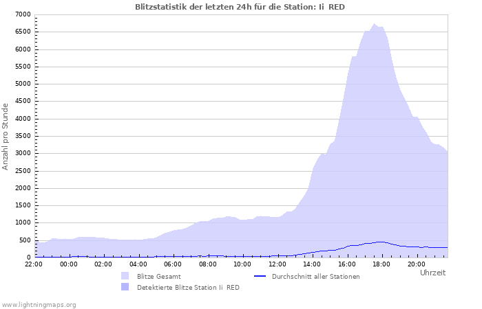 Diagramme: Blitzstatistik