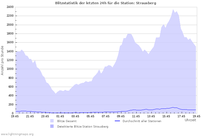 Diagramme: Blitzstatistik