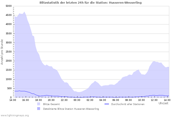 Diagramme: Blitzstatistik