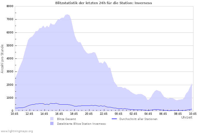 Diagramme: Blitzstatistik