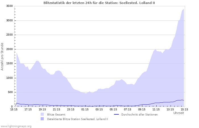 Diagramme: Blitzstatistik