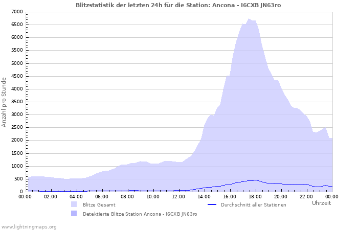 Diagramme: Blitzstatistik