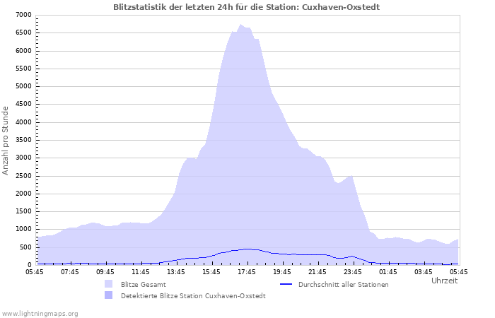 Diagramme: Blitzstatistik