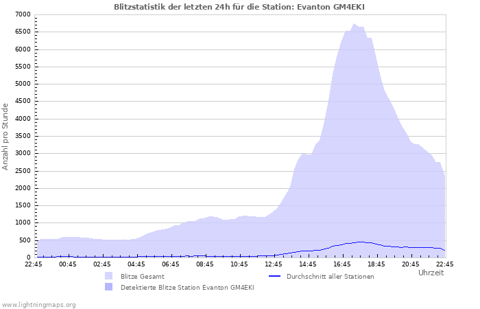 Diagramme: Blitzstatistik