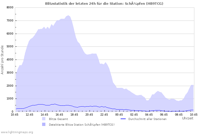 Diagramme: Blitzstatistik