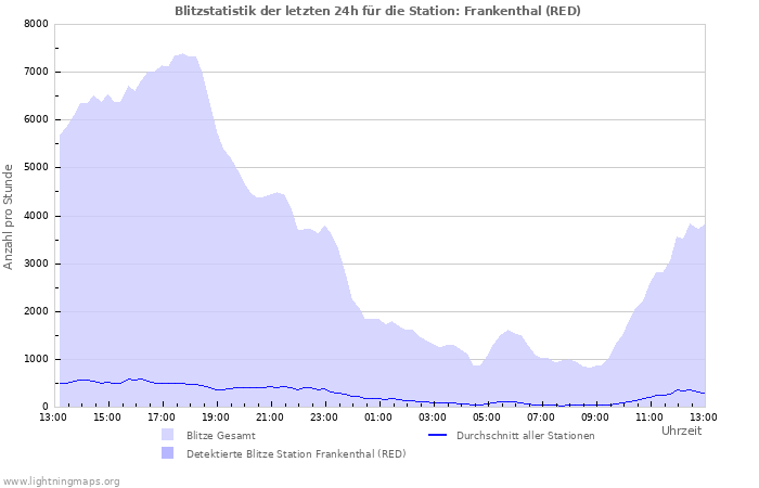 Diagramme: Blitzstatistik