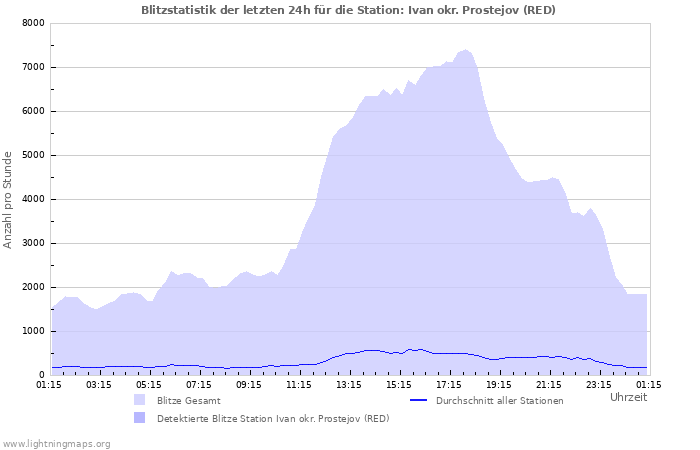 Diagramme: Blitzstatistik