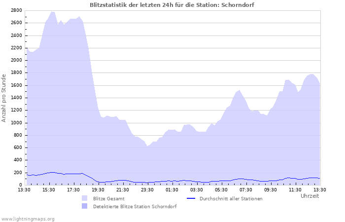 Diagramme: Blitzstatistik