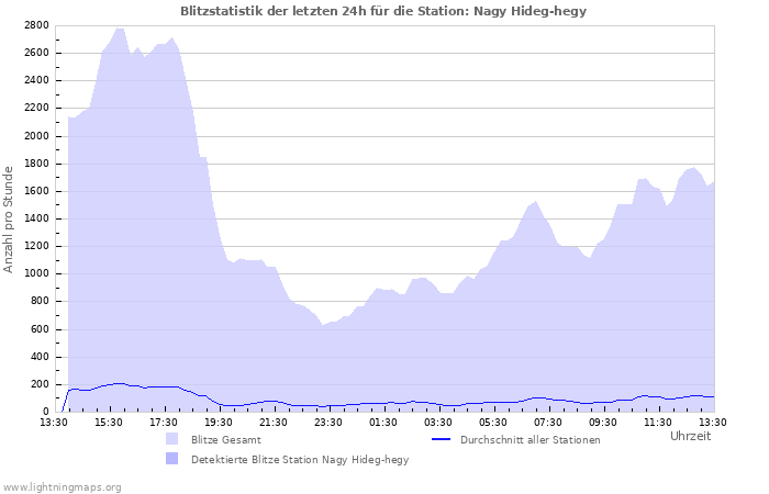 Diagramme: Blitzstatistik