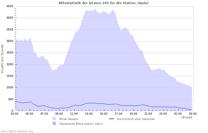 Diagramme: Blitzstatistik