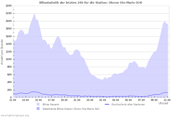 Diagramme: Blitzstatistik