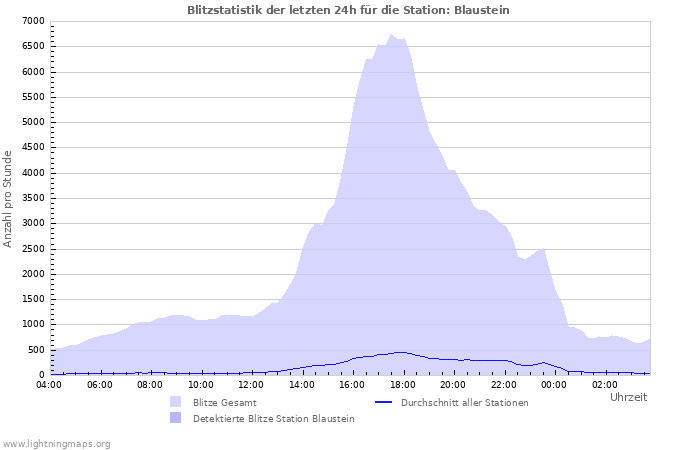 Diagramme: Blitzstatistik