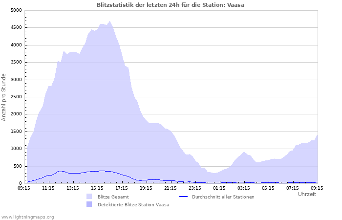 Diagramme: Blitzstatistik