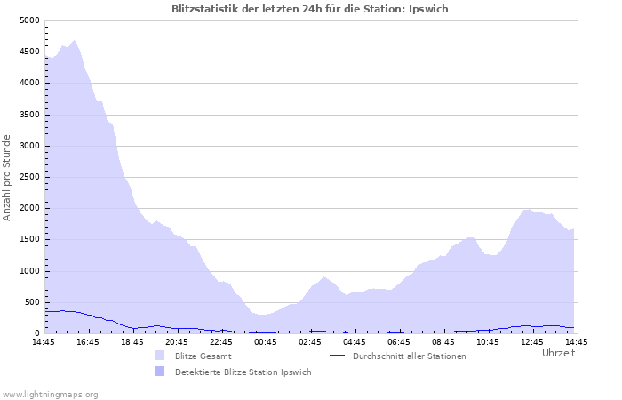 Diagramme: Blitzstatistik