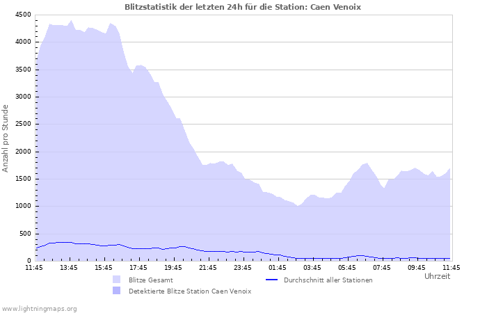 Diagramme: Blitzstatistik