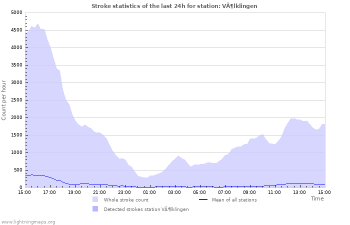 Graphs: Stroke statistics