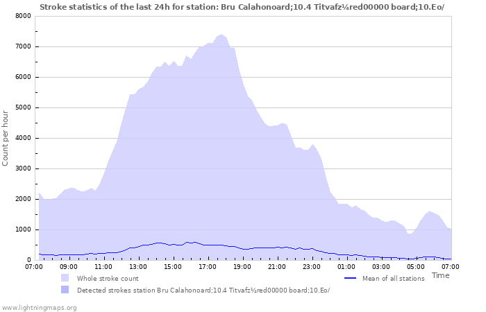 Graphs: Stroke statistics