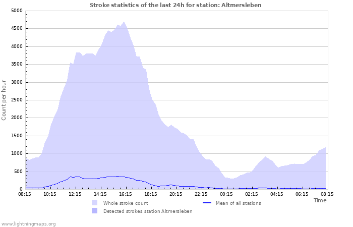 Graphs: Stroke statistics