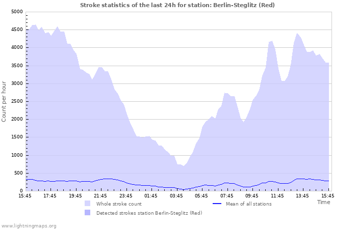 Graphs: Stroke statistics