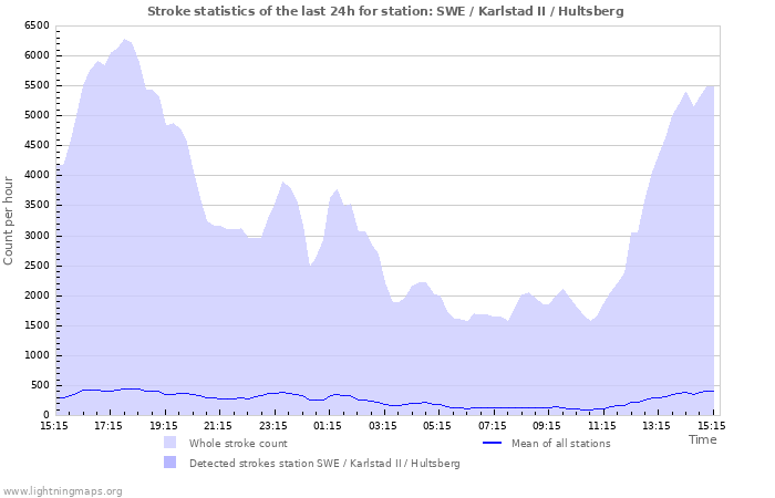 Graphs: Stroke statistics