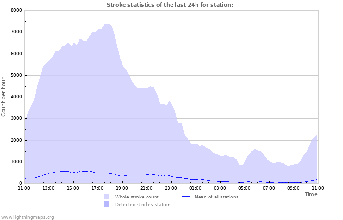 Graphs: Stroke statistics