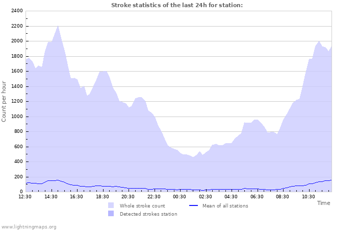 Graphs: Stroke statistics