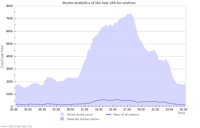 Graphs: Stroke statistics