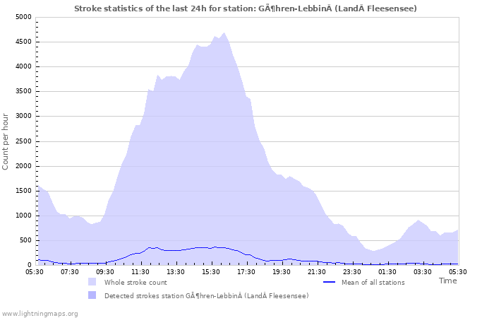 Graphs: Stroke statistics