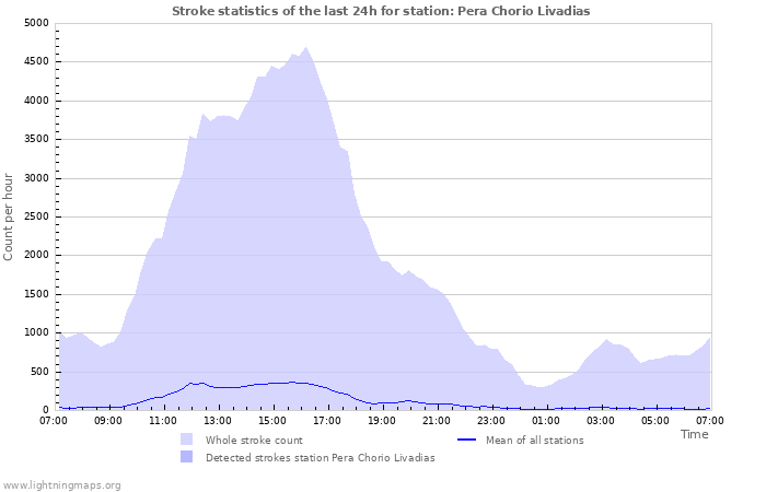 Graphs: Stroke statistics