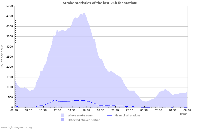 Graphs: Stroke statistics