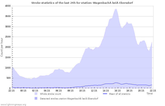 Graphs: Stroke statistics