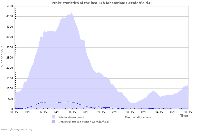 Graphs: Stroke statistics