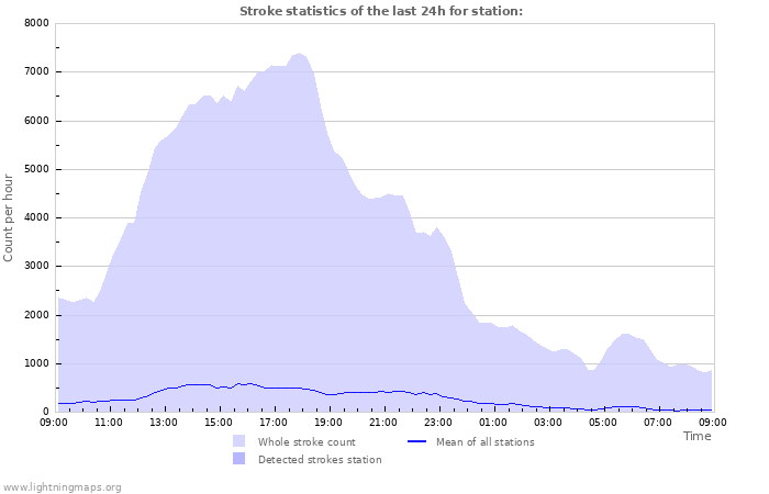 Graphs: Stroke statistics