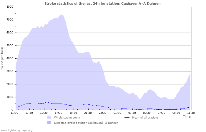 Graphs: Stroke statistics