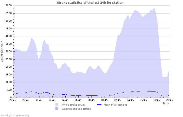 Graphs: Stroke statistics