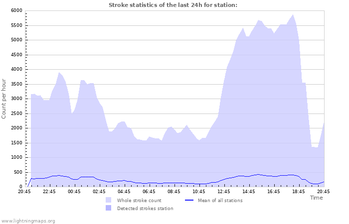 Graphs: Stroke statistics