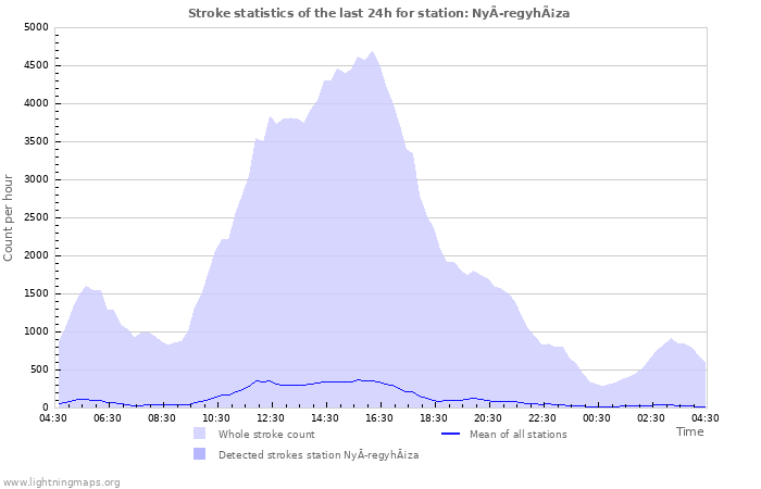 Graphs: Stroke statistics