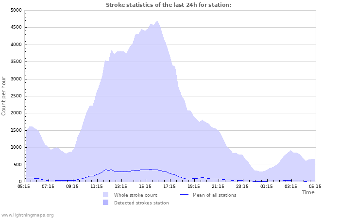 Graphs: Stroke statistics