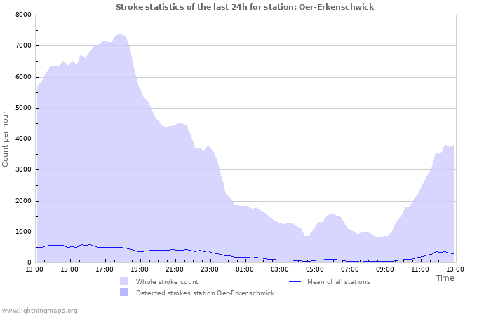 Graphs: Stroke statistics