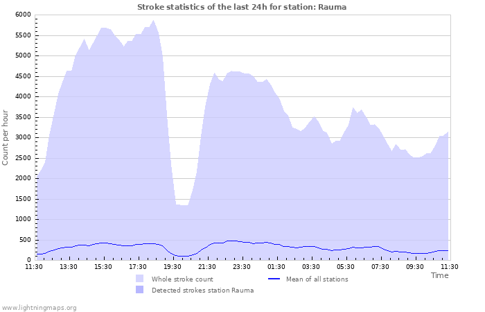 Graphs: Stroke statistics