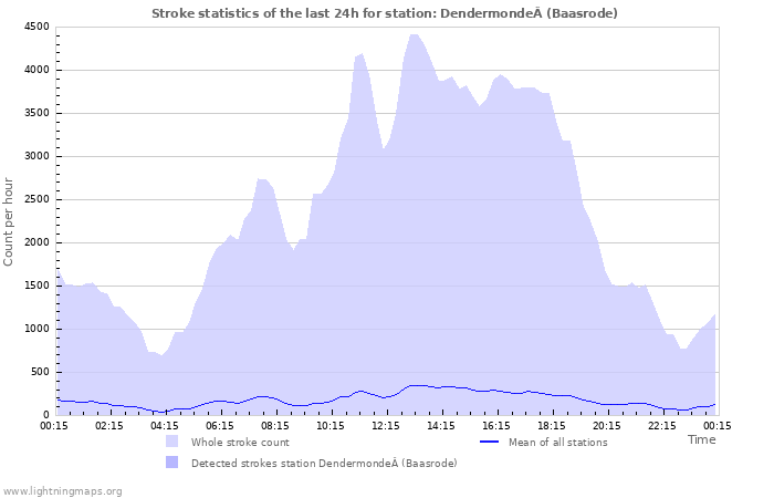 Graphs: Stroke statistics