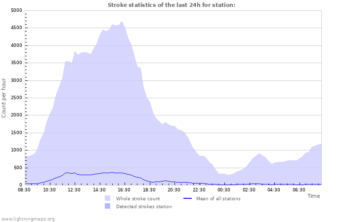 Graphs: Stroke statistics