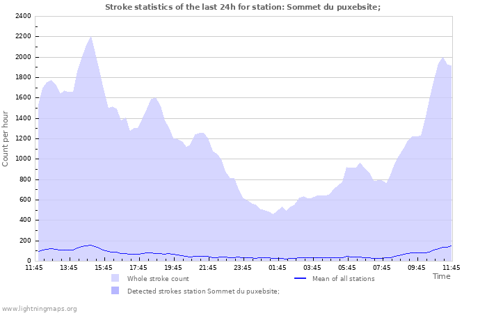 Graphs: Stroke statistics