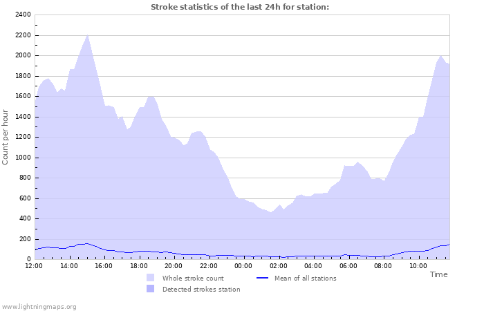 Graphs: Stroke statistics