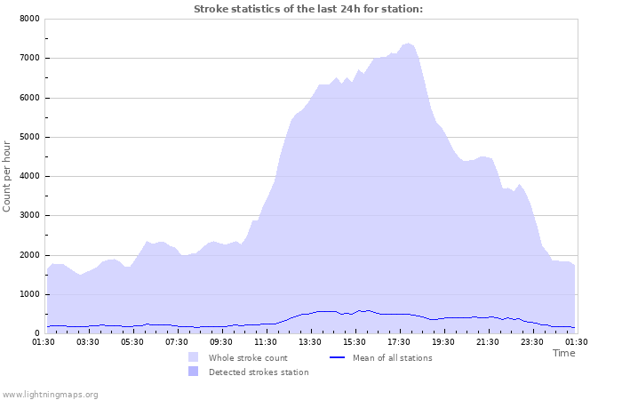 Graphs: Stroke statistics