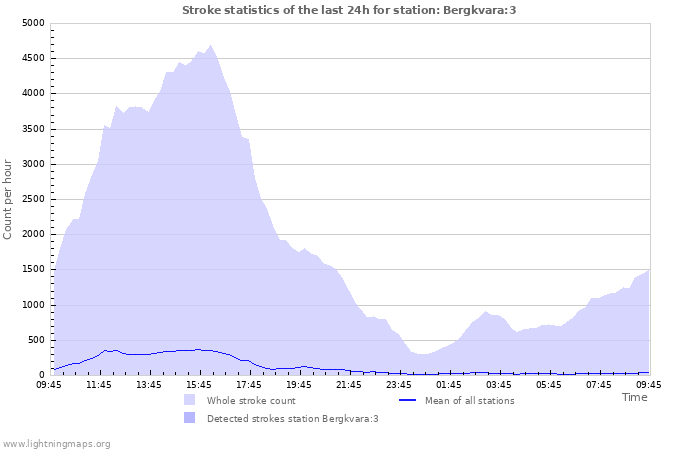 Graphs: Stroke statistics