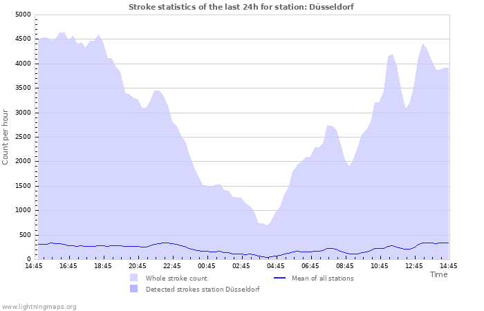 Graphs: Stroke statistics