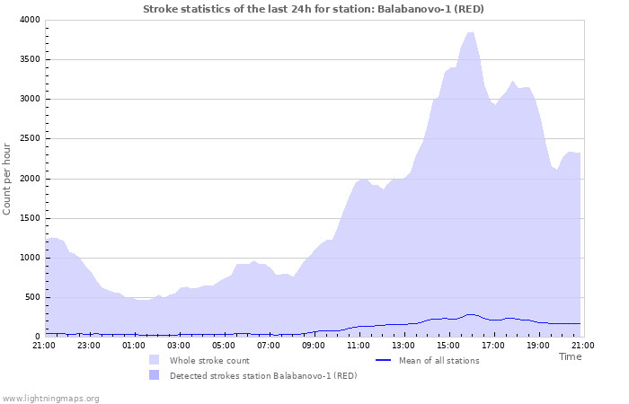 Graphs: Stroke statistics